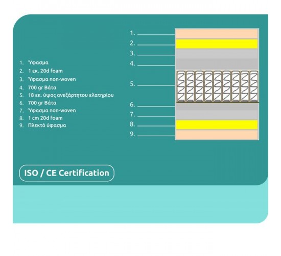 ΣΤΡΩΜΑ POCKET SPRING ΔΙΠΛΟ 150x200 ΔΙΠΛΗΣ ΟΨΗΣ HM309.05 Διπλό